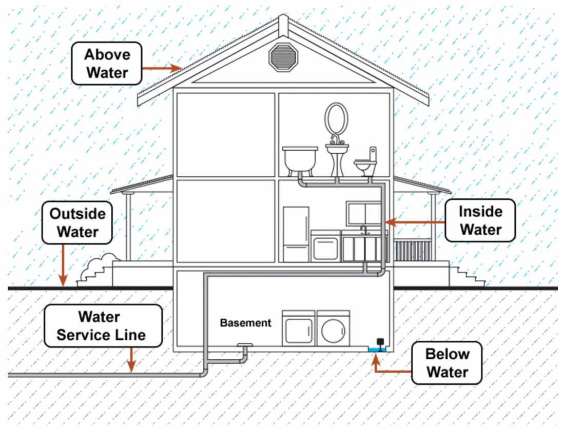 Types of Water Claims